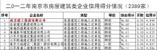 南京建工集团“2012年南京市房屋建筑类企业信用得分”排名第一